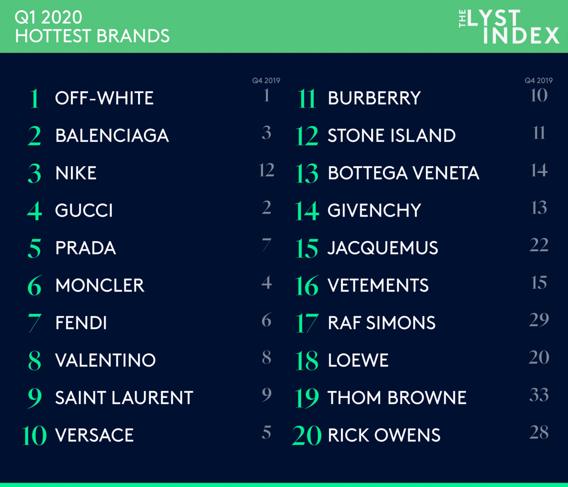 Top 20 der beliebtesten Marken
