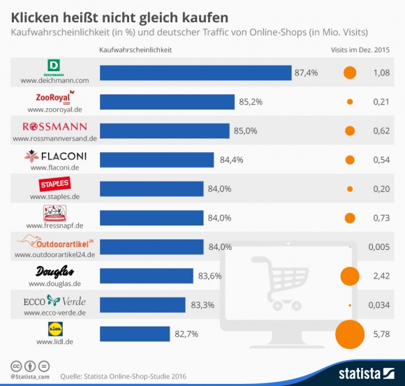 Foto: Besucher zu Kunden konvertieren