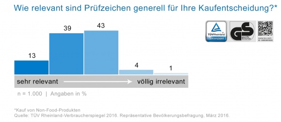 Foto: Verbraucher: Jeder zweite achtet beim Einkauf auf Prüfzeichen...